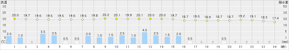 阿久根(>2022年10月17日)のアメダスグラフ