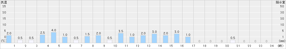 出水(>2022年10月17日)のアメダスグラフ