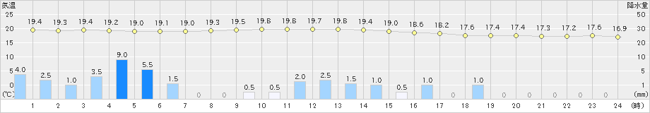 大口(>2022年10月17日)のアメダスグラフ