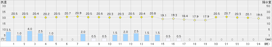 中甑(>2022年10月17日)のアメダスグラフ