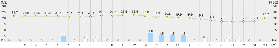 加世田(>2022年10月17日)のアメダスグラフ