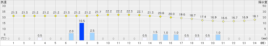 枕崎(>2022年10月17日)のアメダスグラフ