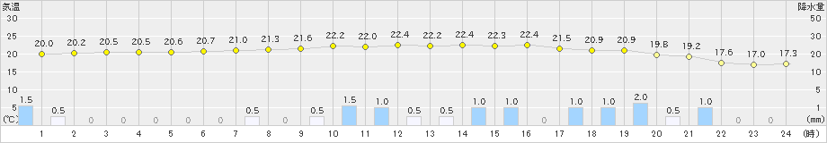 内之浦(>2022年10月17日)のアメダスグラフ