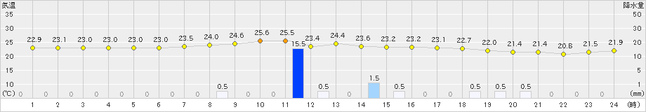 種子島(>2022年10月17日)のアメダスグラフ