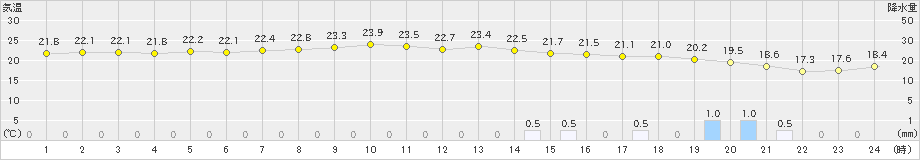 中種子(>2022年10月17日)のアメダスグラフ