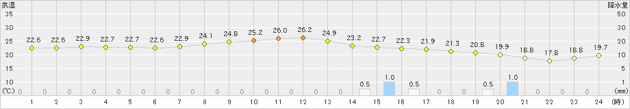 上中(>2022年10月17日)のアメダスグラフ