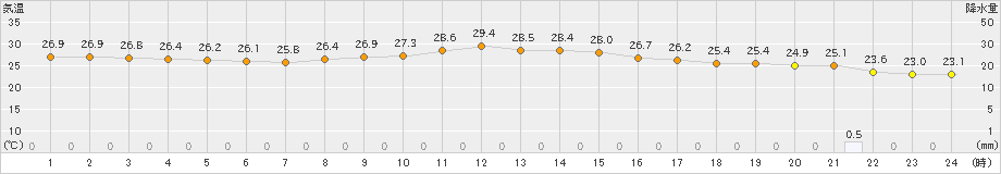 古仁屋(>2022年10月17日)のアメダスグラフ