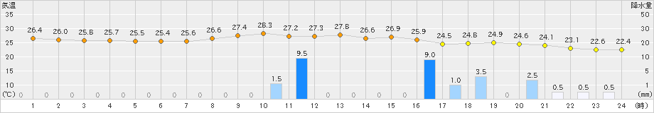 天城(>2022年10月17日)のアメダスグラフ