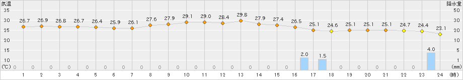 与論島(>2022年10月17日)のアメダスグラフ