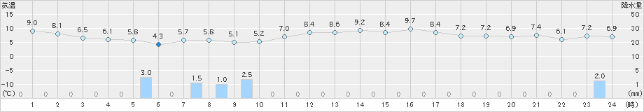 新篠津(>2022年10月18日)のアメダスグラフ