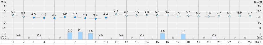 滝川(>2022年10月18日)のアメダスグラフ