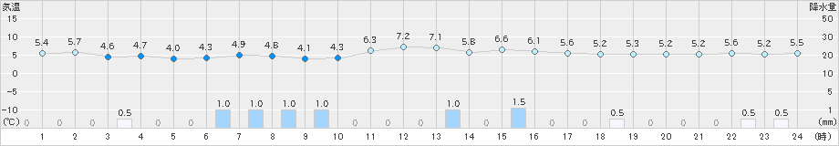 芦別(>2022年10月18日)のアメダスグラフ