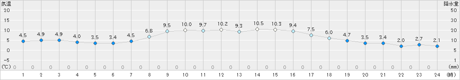 津別(>2022年10月18日)のアメダスグラフ