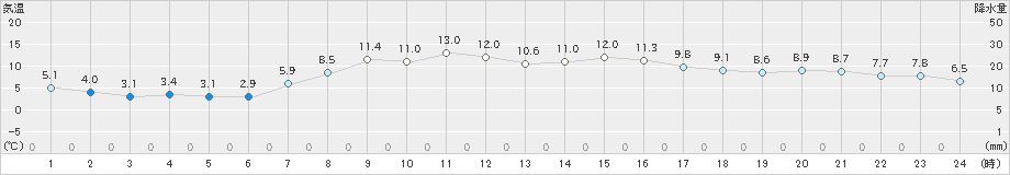 白糠(>2022年10月18日)のアメダスグラフ