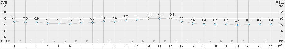 鹿追(>2022年10月18日)のアメダスグラフ