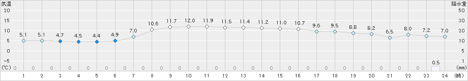 木古内(>2022年10月18日)のアメダスグラフ