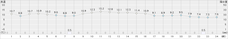 今別(>2022年10月18日)のアメダスグラフ