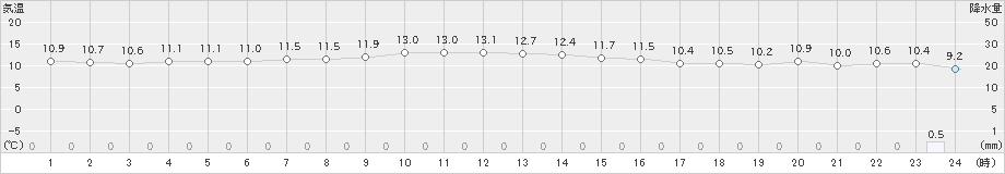 脇野沢(>2022年10月18日)のアメダスグラフ