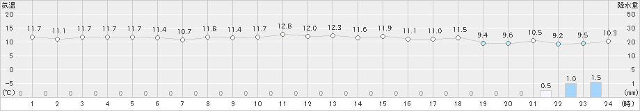 市浦(>2022年10月18日)のアメダスグラフ