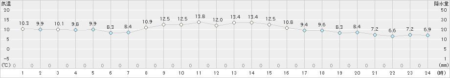 六ケ所(>2022年10月18日)のアメダスグラフ