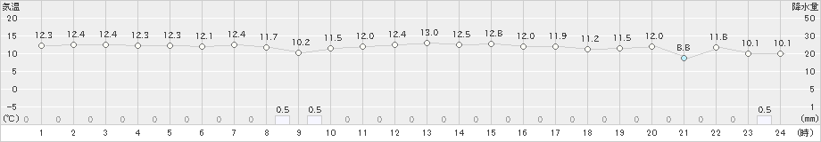 鰺ケ沢(>2022年10月18日)のアメダスグラフ