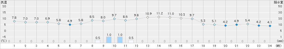 碇ケ関(>2022年10月18日)のアメダスグラフ