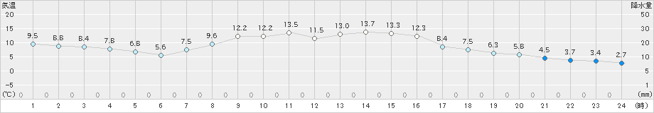 三戸(>2022年10月18日)のアメダスグラフ