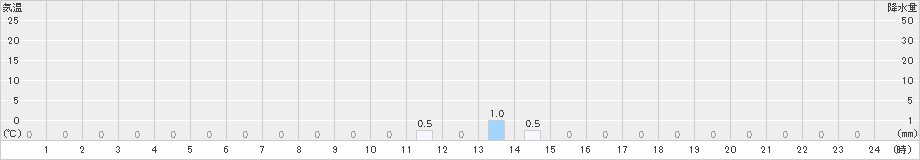 仁別(>2022年10月18日)のアメダスグラフ