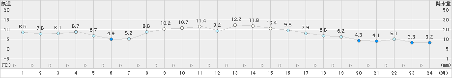 沢内(>2022年10月18日)のアメダスグラフ