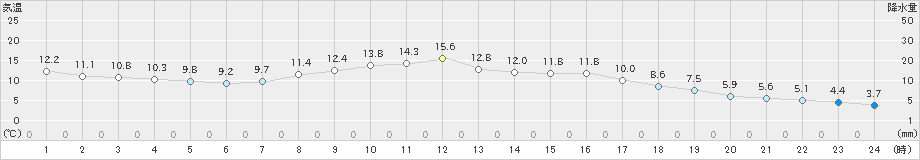 紫波(>2022年10月18日)のアメダスグラフ