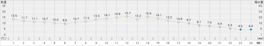 花巻(>2022年10月18日)のアメダスグラフ