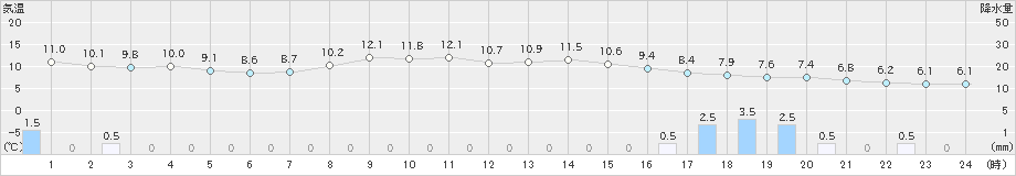 肘折(>2022年10月18日)のアメダスグラフ