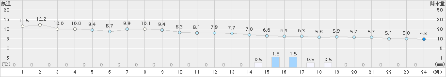 奥日光(>2022年10月18日)のアメダスグラフ