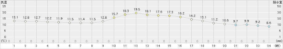 八幡(>2022年10月18日)のアメダスグラフ