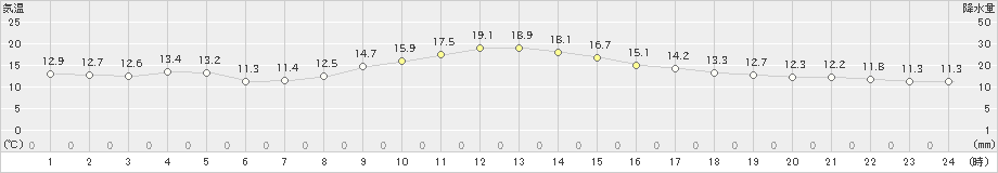 宮地(>2022年10月18日)のアメダスグラフ