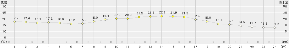 大垣(>2022年10月18日)のアメダスグラフ