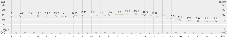 氷見(>2022年10月18日)のアメダスグラフ