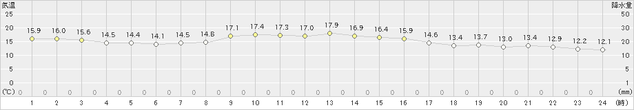 春江(>2022年10月18日)のアメダスグラフ