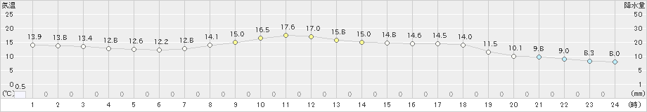 勝山(>2022年10月18日)のアメダスグラフ