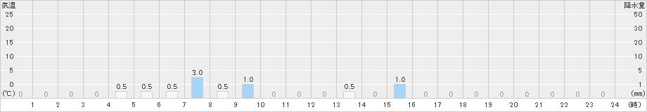 峰山(>2022年10月18日)のアメダスグラフ