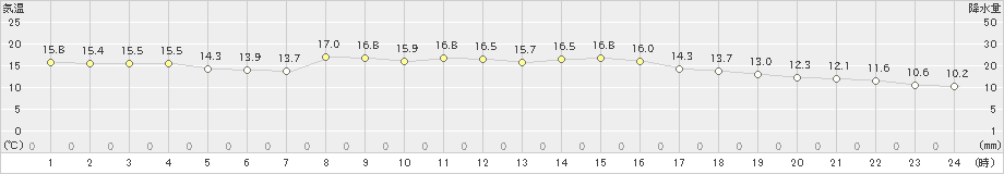 能勢(>2022年10月18日)のアメダスグラフ