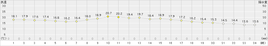 豊中(>2022年10月18日)のアメダスグラフ