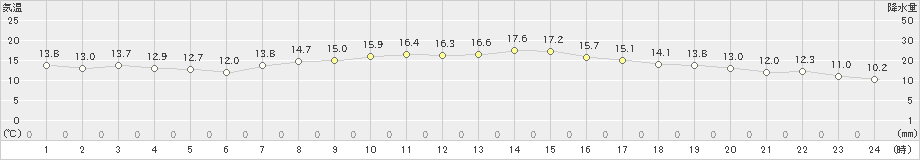 津山(>2022年10月18日)のアメダスグラフ