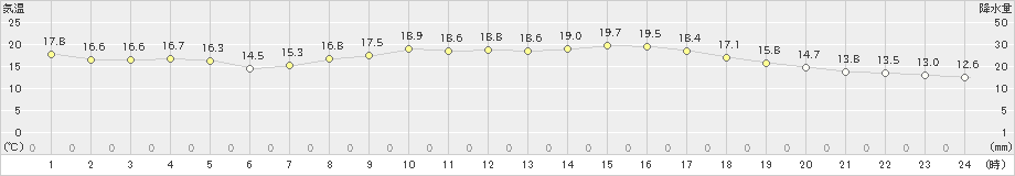 倉敷(>2022年10月18日)のアメダスグラフ