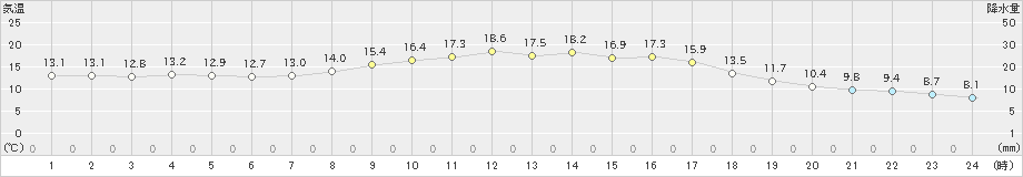 三次(>2022年10月18日)のアメダスグラフ