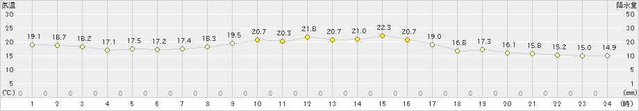 生口島(>2022年10月18日)のアメダスグラフ