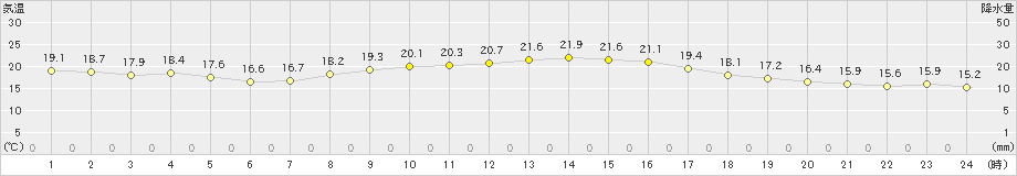 呉(>2022年10月18日)のアメダスグラフ