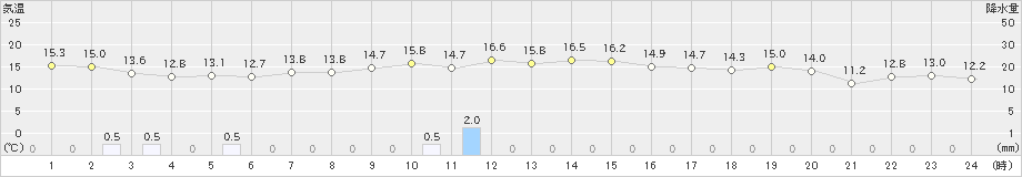 西郷(>2022年10月18日)のアメダスグラフ