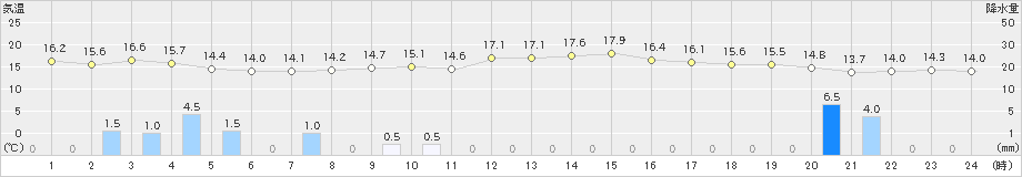 境(>2022年10月18日)のアメダスグラフ