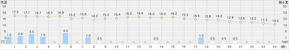 青谷(>2022年10月18日)のアメダスグラフ